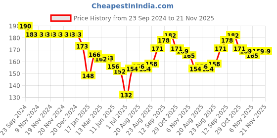 firstcry.com Ben Benny Interlock 100% Cotton Knit Floral Printed & Solid Color Mittens Pack of 4 - Pink & Yellow ben benny Price History Graph from 23 Sep 2024 to 20 Nov 2025
