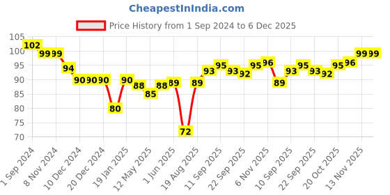 firstcry.com Ben Benny Interlock 100% Cotton Knit Floral Printed Round Cap Pink - Diameter 11.5 cm ben benny Price History Graph from 1 Sep 2024 to 5 Dec 2025