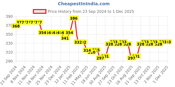 firstcry.com Ben Benny Interlock 100% Cotton Knit Front Open Full Sleeves Cake Printed Jablas Pack of 2 - White & Maroon ben benny Price History Graph from 23 Sep 2024 to 1 Dec 2025