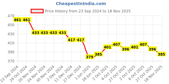 firstcry.com Ben Benny Interlock 100% Cotton Knit Full Sleeves Front Open Collar Neck Night Suit with Nautical Print - White ben benny Price History Graph from 23 Sep 2024 to 18 Nov 2025