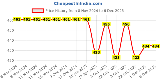 firstcry.com Ben Benny Interlock 100% Cotton Knit Full Sleeves Front Open Night Suit With Floral Print - Yellow ben benny Price History Graph from 8 Nov 2024 to 6 Dec 2025