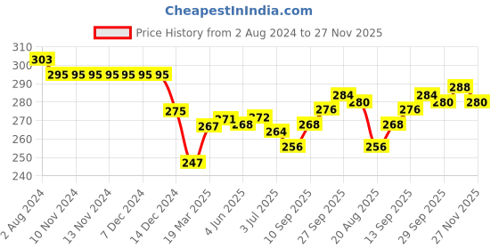 firstcry.com Ben Benny Interlock 100% Cotton Knit Half Sleeves Set Of Vests Solid & Floral Print Pack of 2- Peach & Purple ben benny Price History Graph from 2 Aug 2024 to 27 Nov 2025