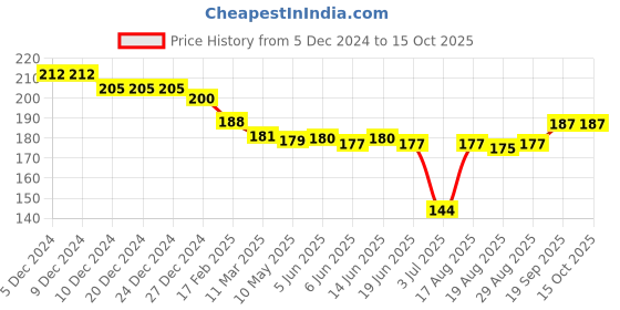 firstcry.com Ben Benny Interlock 100% Cotton Knit MittensSolid Snail & Penguin Print Pack of 4 - Pink Red White ben benny Price History Graph from 5 Dec 2024 to 15 Oct 2025