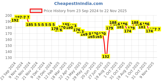 firstcry.com Ben Benny Interlock 100% Cotton Knit Nautical Theme   Print Round Cap Blue Pack of 2 - Diameter 11.5 cm ben benny Price History Graph from 23 Sep 2024 to 22 Nov 2025