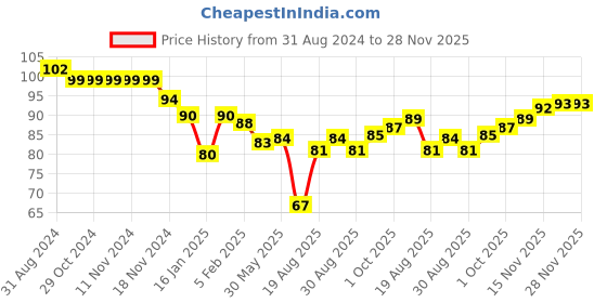 firstcry.com Ben Benny Interlock 100% Cotton Knit Polka Dots Print Round Cap Red - Diameter 11.5 cm ben benny Price History Graph from 31 Aug 2024 to 28 Nov 2025
