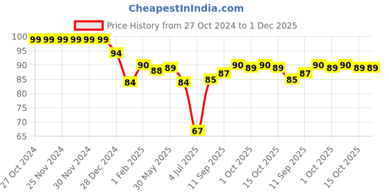 firstcry.com Ben Benny Interlock 100% Cotton Knit Polka Dots Printed Round Cap - Orange ben benny Price History Graph from 27 Oct 2024 to 1 Dec 2025