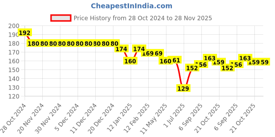 firstcry.com Ben Benny Interlock 100% Cotton Knit Rocket Printed Round Cap Blue & White Pack of 2 -Diameter 9 cm ben benny Price History Graph from 28 Oct 2024 to 27 Nov 2025