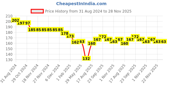 firstcry.com Ben Benny Interlock 100% Cotton Knit Round Cap Floral Print Pink & White Pack of 2 -Diameter 11.5 cm ben benny Price History Graph from 31 Aug 2024 to 28 Nov 2025