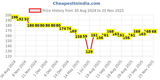 firstcry.com Ben Benny Interlock 100% Cotton Knit Round Cap Space Theme  Print Blue & Light Yellow Pack of 2 -Diameter 9 cm ben benny Price History Graph from 30 Aug 2024 to 24 Nov 2025