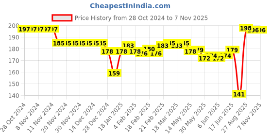 firstcry.com Ben Benny Interlock 100% Cotton Knit Smiley Print Round Cap White & Green Pack of 2 - Diameter 11.5 cm ben benny Price History Graph from 28 Oct 2024 to 7 Nov 2025