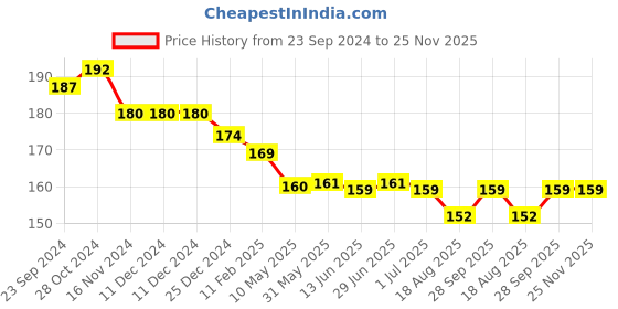 firstcry.com Ben Benny Interlock 100% Cotton Knit Solid & Penguin Printed Round Cap Blue & Orange Pack of 2 -Diameter 9 cm ben benny Price History Graph from 23 Sep 2024 to 25 Nov 2025