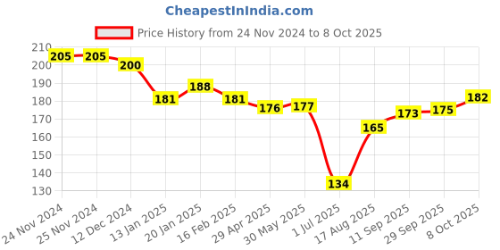 firstcry.com Ben Benny Interlock 100% Cotton Knit Solid Color & Space Theme Printed Mittens Pack of 4 - White & Red ben benny Price History Graph from 24 Nov 2024 to 8 Oct 2025