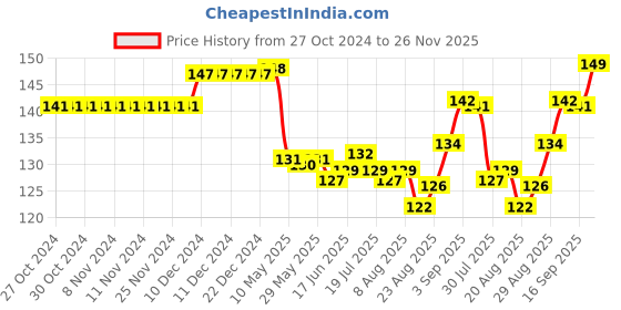 firstcry.com Ben Benny Interlock 100% Cotton Knit Solid Color & Star Printed Mittens Pack of 3 - Blue & Off White ben benny Price History Graph from 27 Oct 2024 to 26 Nov 2025