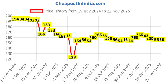 firstcry.com Ben Benny Interlock 100% Cotton Knit Solid Color & Text Printed Mittens Pack of 3 - White Grey & Dark Pink ben benny Price History Graph from 19 Nov 2024 to 22 Nov 2025