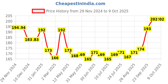 firstcry.com Ben Benny Interlock 100% Cotton Knit Solid Color & Vehicle Printed MittensPack of 4 - White &Blue ben benny Price History Graph from 29 Nov 2024 to 9 Oct 2025