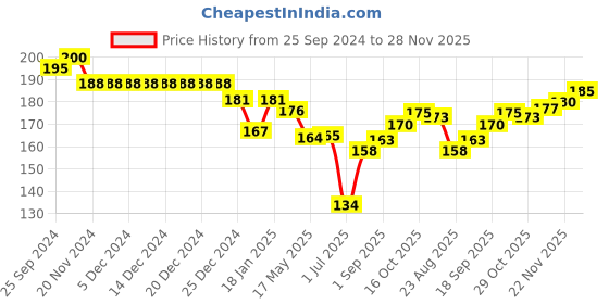 firstcry.com Ben Benny Interlock 100% Cotton Knit Solid Colour Cap Mittens & Booties Pink - Diameter 10 cm ben benny Price History Graph from 25 Sep 2024 to 28 Nov 2025