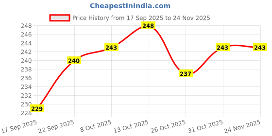 firstcry.com Ben Benny Interlock 100% Cotton Knit Striped Cap Mittens & Booties Blue - Diameter 10.5 cm ben benny Price History Graph from 17 Sep 2025 to 24 Nov 2025