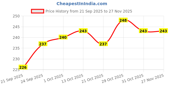 firstcry.com Ben Benny Interlock 100% Cotton Knit Striped Cap Mittens & Booties White - Diameter 10.5 cm ben benny Price History Graph from 21 Sep 2025 to 27 Nov 2025