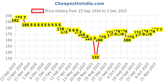 firstcry.com Ben Benny Interlock 100% Cotton Knit Striped  Round Cap White & Blue Pack of 2 - Diameter 11.5 cm ben benny Price History Graph from 23 Sep 2024 to 3 Dec 2025