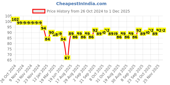 firstcry.com Ben Benny Interlock 100% Cotton Knit Stroller Printed Round Cap Blue - Diameter 8 cm ben benny Price History Graph from 26 Oct 2024 to 1 Dec 2025