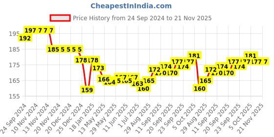 firstcry.com Ben Benny Interlock 100% Cotton Knit Text  Print Round Cap White & Pink Pack of 2 - Diameter 11.5 cm ben benny Price History Graph from 24 Sep 2024 to 21 Nov 2025