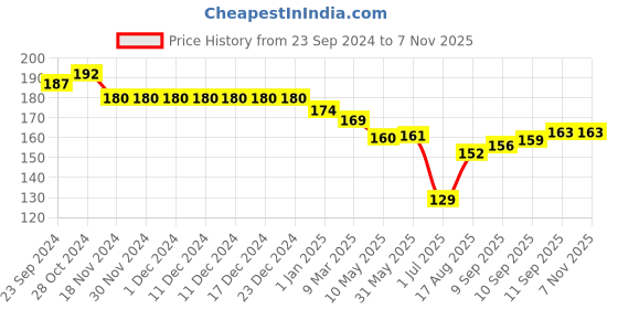 firstcry.com Ben Benny Interlock 100% Cotton Knit Unicorn Theme Print Round Cap Blue & Pink Pack of 2 - Diameter 9 cm ben benny Price History Graph from 23 Sep 2024 to 7 Nov 2025