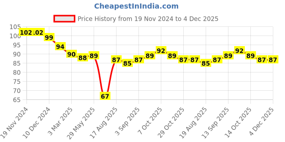 firstcry.com Ben Benny Interlock Baby Cap Floral Print Pink & White - Dimension 10 cm ben benny Price History Graph from 19 Nov 2024 to 4 Dec 2025