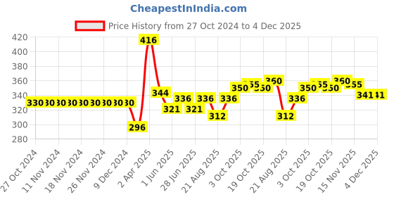 firstcry.com Ben Benny Interlock Bootie Leggings Floral Printed Pack of 2 - Blue & Yellow ben benny Price History Graph from 27 Oct 2024 to 3 Dec 2025