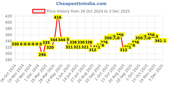 firstcry.com Ben Benny Interlock Bootie Leggings Floral Printed Pack of 2 - Blue & Yellow ben benny Price History Graph from 26 Oct 2024 to 1 Dec 2025