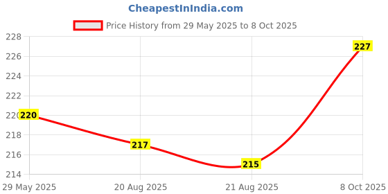 firstcry.com Ben Benny Interlock Bunny Printed Cap Mitten & Booties Set White - Diameter 9 cm ben benny Price History Graph from 29 May 2025 to 8 Oct 2025