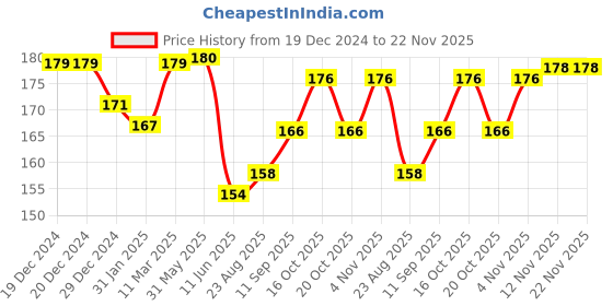 firstcry.com Ben Benny Interlock Cotton Knit Booties with Animal & FloralPrint Pack Of 2 - Pink & White ben benny Price History Graph from 19 Dec 2024 to 22 Nov 2025