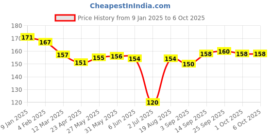 firstcry.com Ben Benny Interlock Cotton Knit Booties with Animal Print & Stripe Pack Of 2 - Red & Beige ben benny Price History Graph from 9 Jan 2025 to 5 Oct 2025