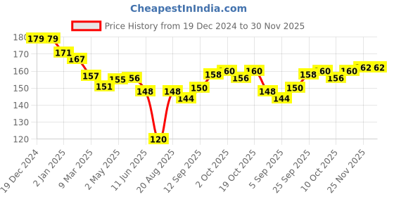 firstcry.com Ben Benny Interlock Cotton Knit Booties with Animal Print Pack Of 2 - Pink & Beige ben benny Price History Graph from 19 Dec 2024 to 30 Nov 2025