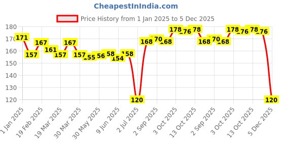 firstcry.com Ben Benny Interlock Cotton Knit Booties with Candy Printed Pack Of 2 - Light Blue & White ben benny Price History Graph from 1 Jan 2025 to 5 Dec 2025