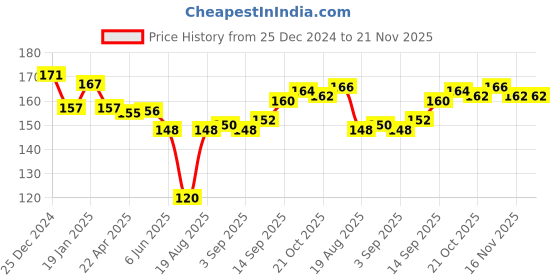 firstcry.com Ben Benny Interlock Cotton Knit Booties with Fruit & Floral Print Pack Of 2 - Pink & White ben benny Price History Graph from 25 Dec 2024 to 21 Nov 2025