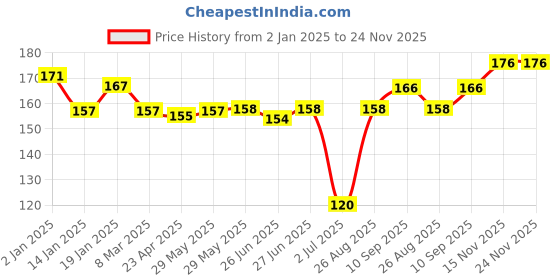 firstcry.com Ben Benny Interlock Cotton Knit Booties with Polka Dot & Fruit Print Pack Of 2 - Pink ben benny Price History Graph from 2 Jan 2025 to 24 Nov 2025