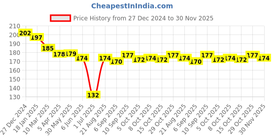 firstcry.com Ben Benny Interlock Cotton Knit Floral Printed & Solid Caps - Pink & White ben benny Price History Graph from 27 Dec 2024 to 30 Nov 2025