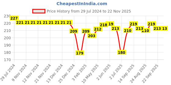 firstcry.com Ben Benny Interlock Cotton Knit Knee Length Shorts Solid & Star Print Pack of 2 - Multicolour ben benny Price History Graph from 29 Jul 2024 to 22 Nov 2025