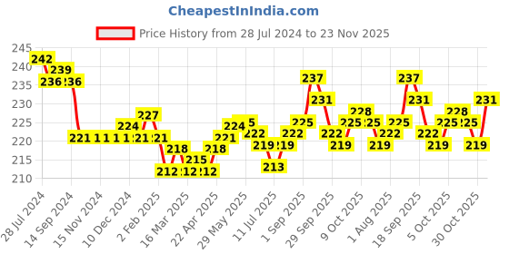 firstcry.com Ben Benny Interlock Cotton Knit Knee Length Shorts with Solid & Star Print Pack of 2 - Pink ben benny Price History Graph from 28 Jul 2024 to 23 Nov 2025