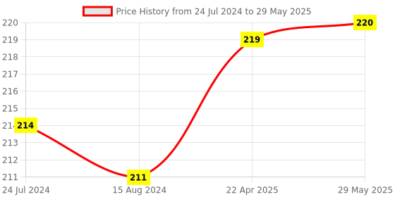 firstcry.com Ben Benny Interlock Farm Printed Cap Mitten & Booties Set White - Diameter 9 cm ben benny Price History Graph from 24 Jul 2024 to 29 May 2025