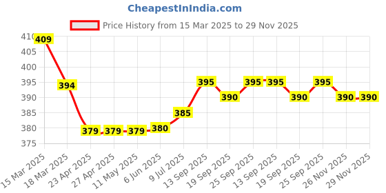 firstcry.com Ben Benny Interlock Knit Bloomers With Floral & Fruit Print Pack of 4 - White Black & Pink ben benny Price History Graph from 15 Mar 2025 to 29 Nov 2025