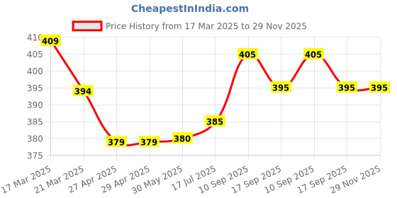 firstcry.com Ben Benny Interlock Knit Bloomers With Floral & Fruit Print Pack of 4 - White Black & Pink ben benny Price History Graph from 17 Mar 2025 to 29 Nov 2025