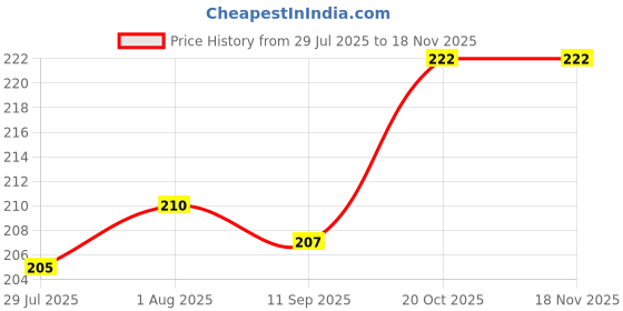 firstcry.com Ben Benny Interlock Knit Cap Mitten & Booties Set with Polka Dots Print White - Diameter 10 cm ben benny Price History Graph from 29 Jul 2025 to 17 Nov 2025
