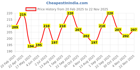 firstcry.com Ben Benny Interlock Knit Cap Mitten & Booties Set with Vehicle Print White - Diameter 8.5 cm ben benny Price History Graph from 20 Feb 2025 to 22 Nov 2025