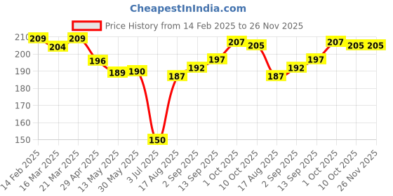 firstcry.com Ben Benny Interlock Knit Cap Mittens & Booties Set with Floral Print White - Diameter 10.5 cm ben benny Price History Graph from 14 Feb 2025 to 26 Nov 2025