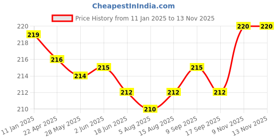 firstcry.com Ben Benny Interlock Knit Cap Mittens And Booties Set with Hearts Print White - Diameter 10 cm ben benny Price History Graph from 11 Jan 2025 to 9 Nov 2025