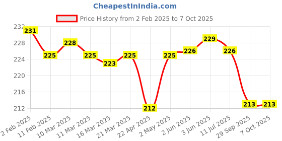 firstcry.com Ben Benny Interlock Knit Cap Mittens & Booties Set with Star Print White - Diameter 8.5 cm ben benny Price History Graph from 2 Feb 2025 to 7 Oct 2025
