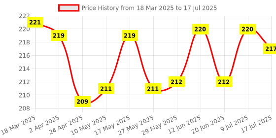 firstcry.com Ben Benny Interlock Knit Cap Mittens & Booties With Alphabet Print - White ben benny Price History Graph from 18 Mar 2025 to 17 Jul 2025