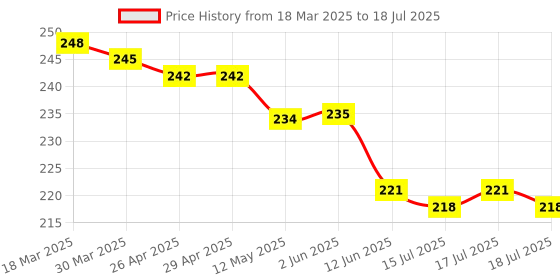 firstcry.com Ben Benny Interlock Knit Cap Mittens & Booties With Bear Print - Red ben benny Price History Graph from 18 Mar 2025 to 18 Jul 2025