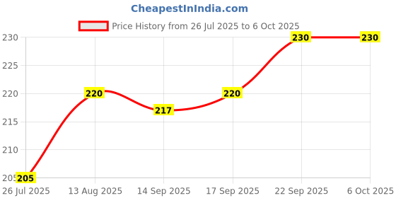 firstcry.com Ben Benny Interlock Knit Cap Mittens & Booties With Bird Print Yellow - Diameter 10 cm ben benny Price History Graph from 26 Jul 2025 to 5 Oct 2025